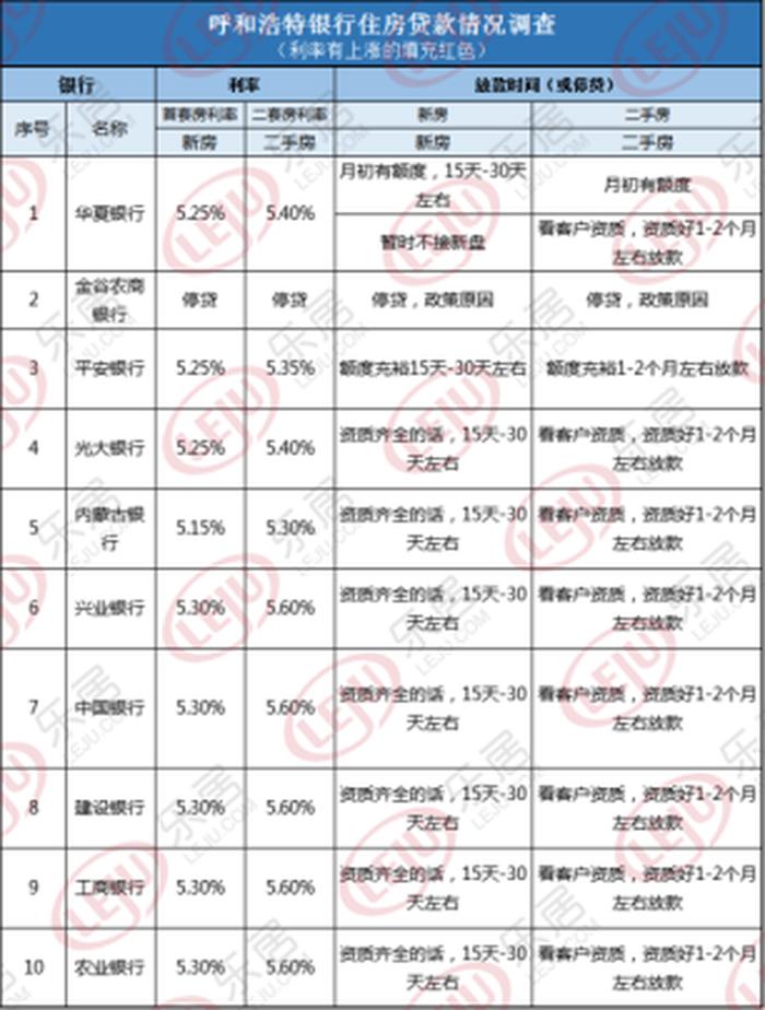 呼市楼市最新消息